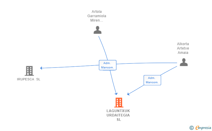 Vinculaciones societarias de LAGUNTXUK URDAITEGIA SL