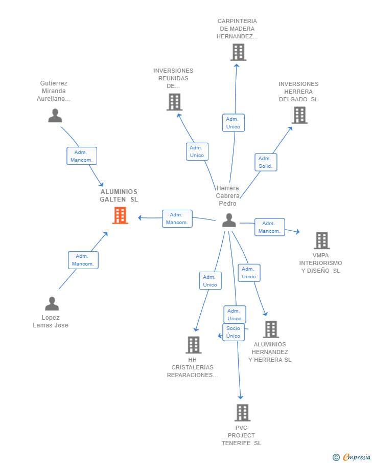 Vinculaciones societarias de ALUMINIOS GALTEN SL