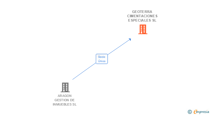 Vinculaciones societarias de GEOTERRA CIMENTACIONES ESPECIALES SL