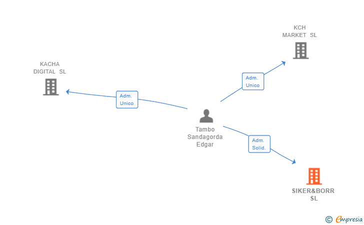 Vinculaciones societarias de SIKER&BORR SL