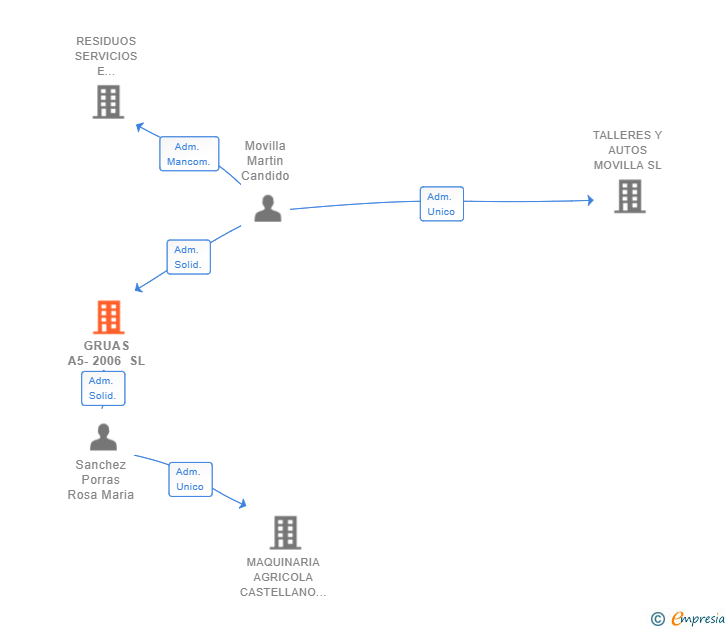 Vinculaciones societarias de GRUAS A5-2006 SL
