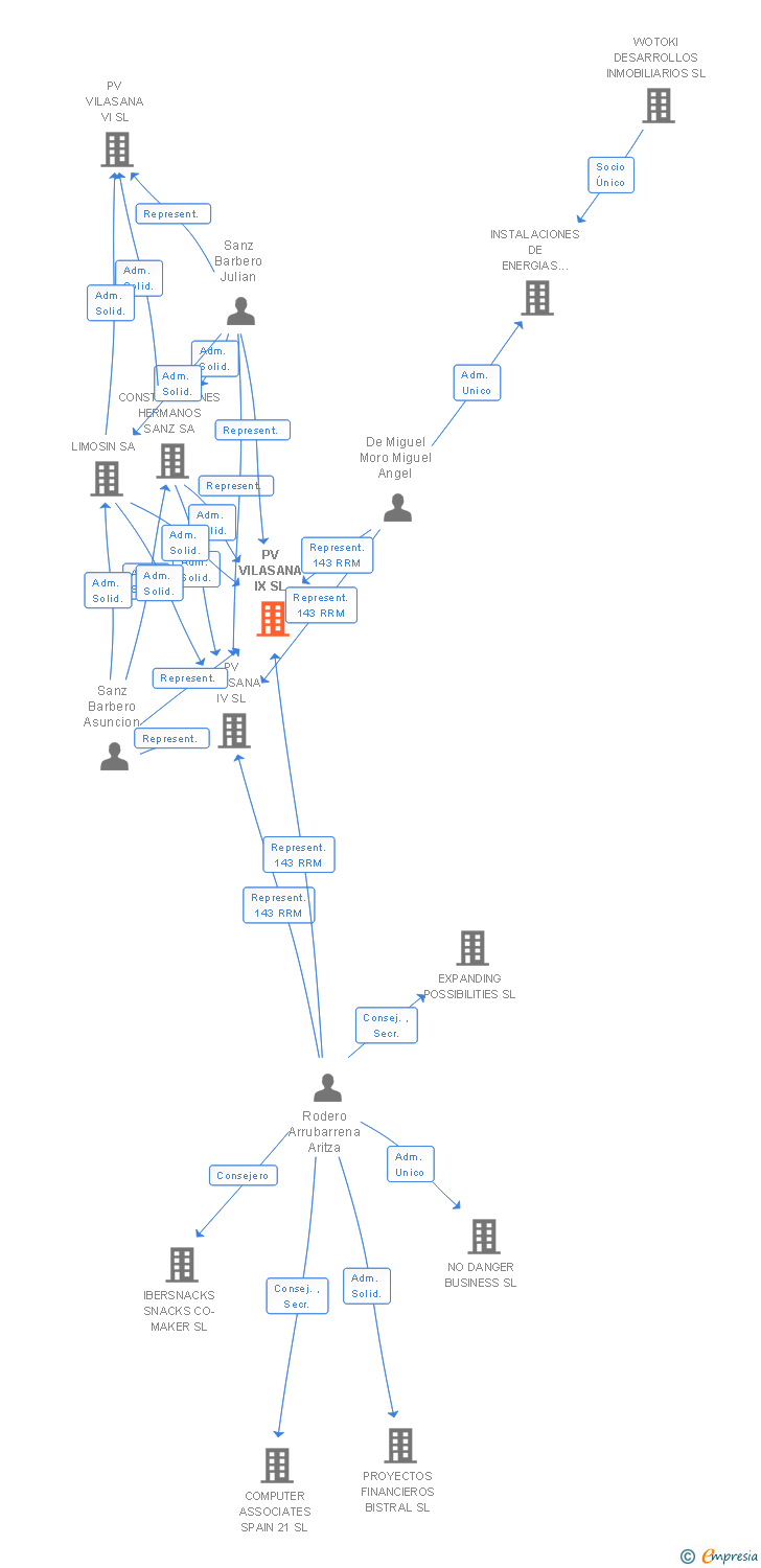 Vinculaciones societarias de PV VILASANA IX SL