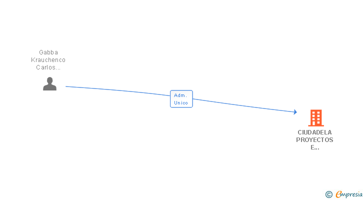 Vinculaciones societarias de CIUDADELA PROYECTOS E INVERSIONES SL