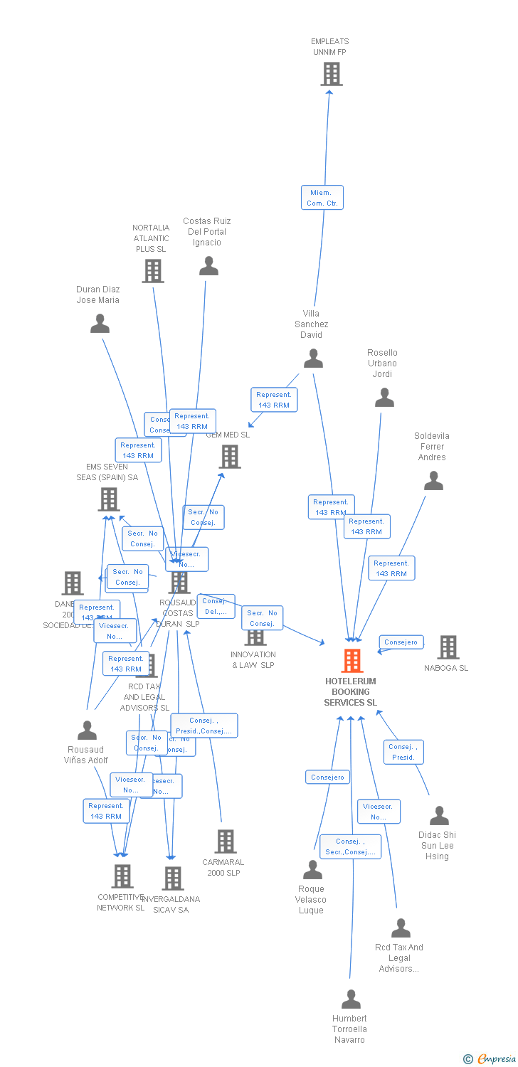 Vinculaciones societarias de HOTELERUM BOOKING SERVICES SL