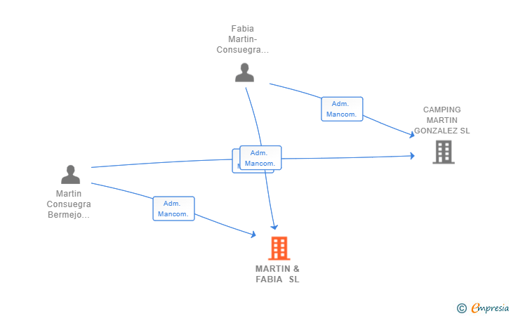 Vinculaciones societarias de MARTIN & FABIA SL