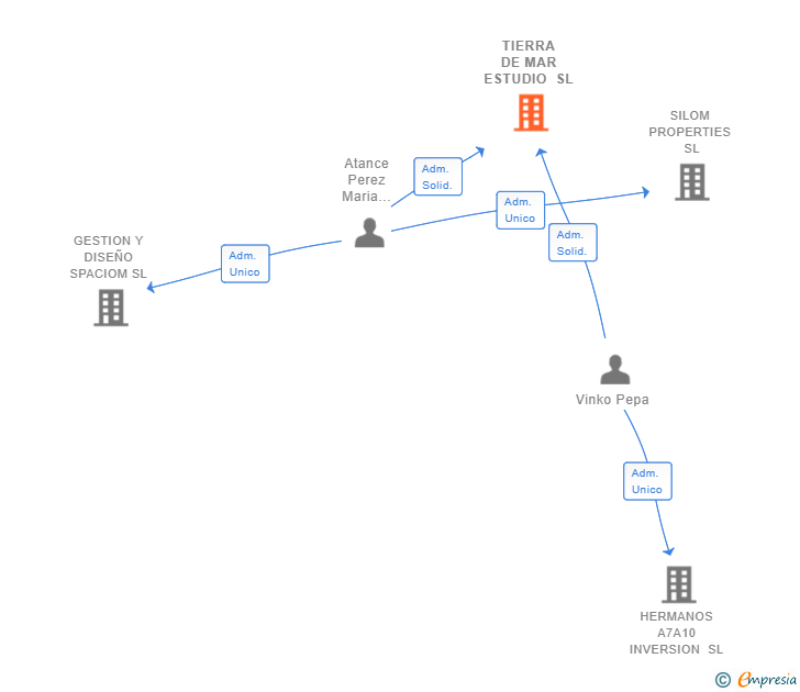 Vinculaciones societarias de TIERRA DE MAR ESTUDIO SL