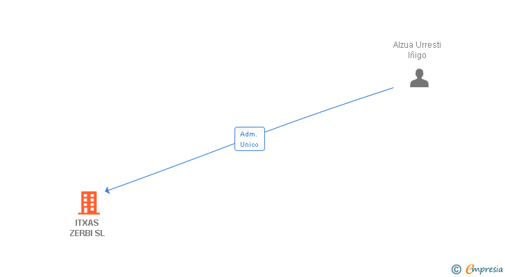 Vinculaciones societarias de ITXAS ZERBI SL