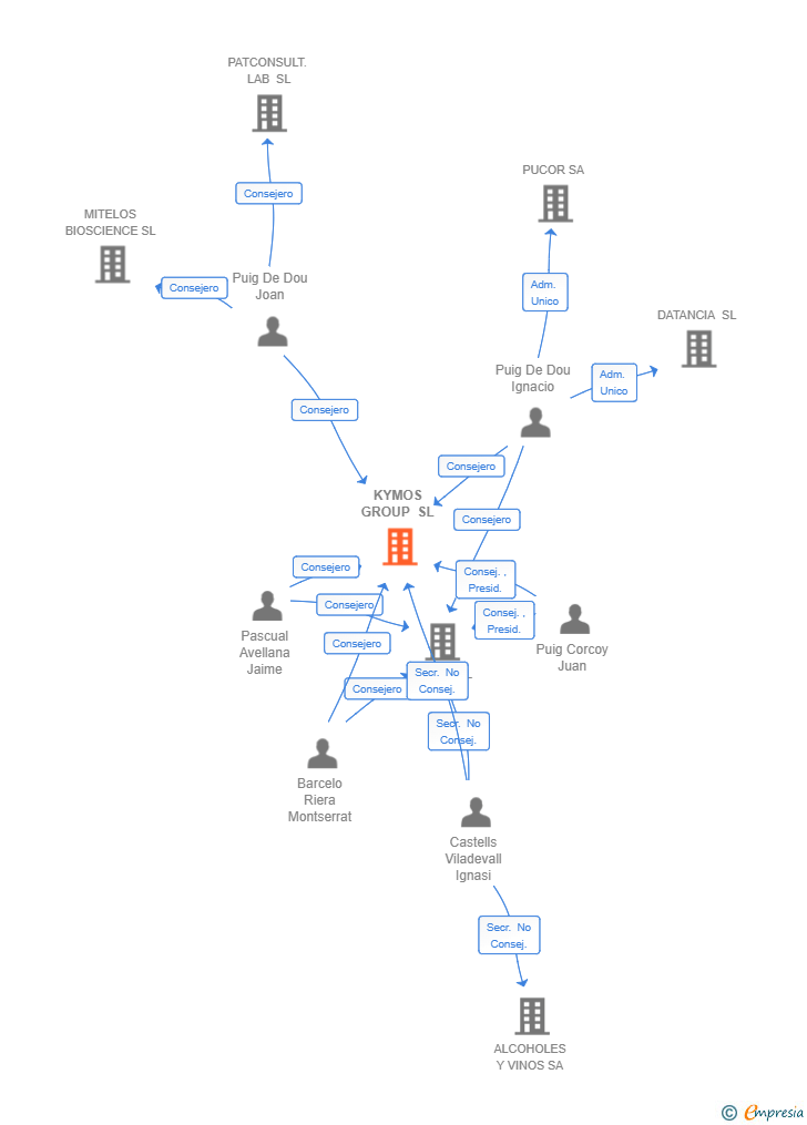 Vinculaciones societarias de KYMOS GROUP SL