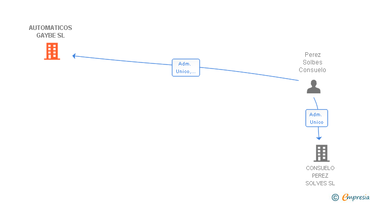Vinculaciones societarias de AUTOMATICOS GAYBE SL
