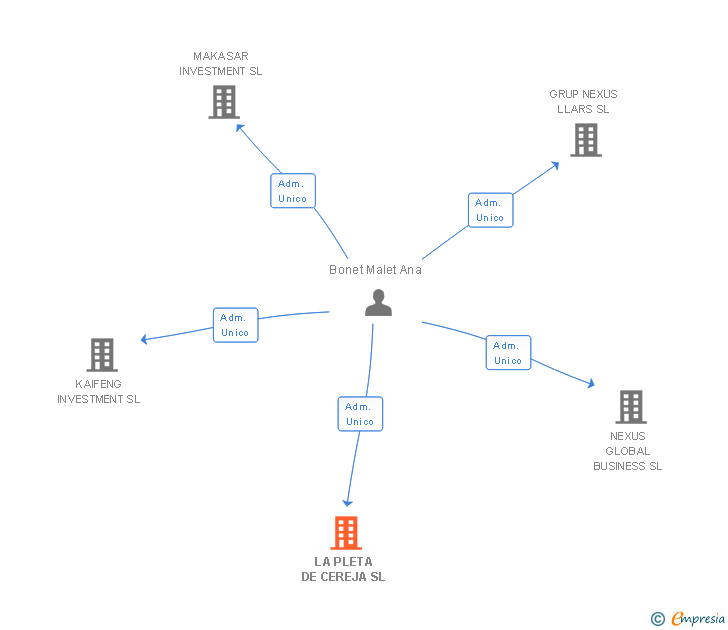 Vinculaciones societarias de LA PLETA DE CEREJA SL