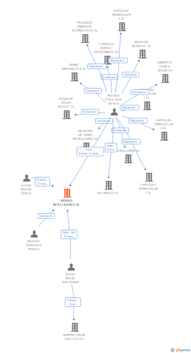 Vinculaciones societarias de BRIVAS INTELLIGENCE SL