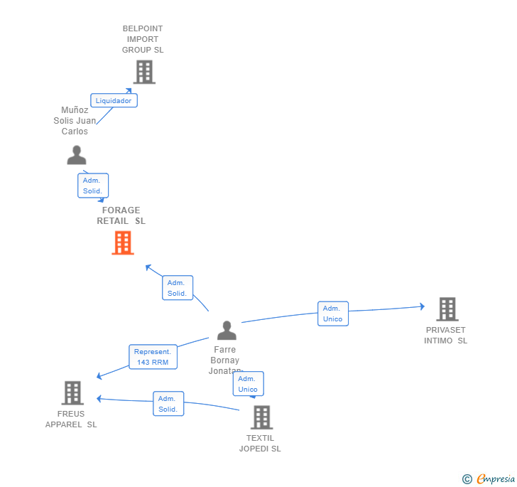 Vinculaciones societarias de FORAGE RETAIL SL