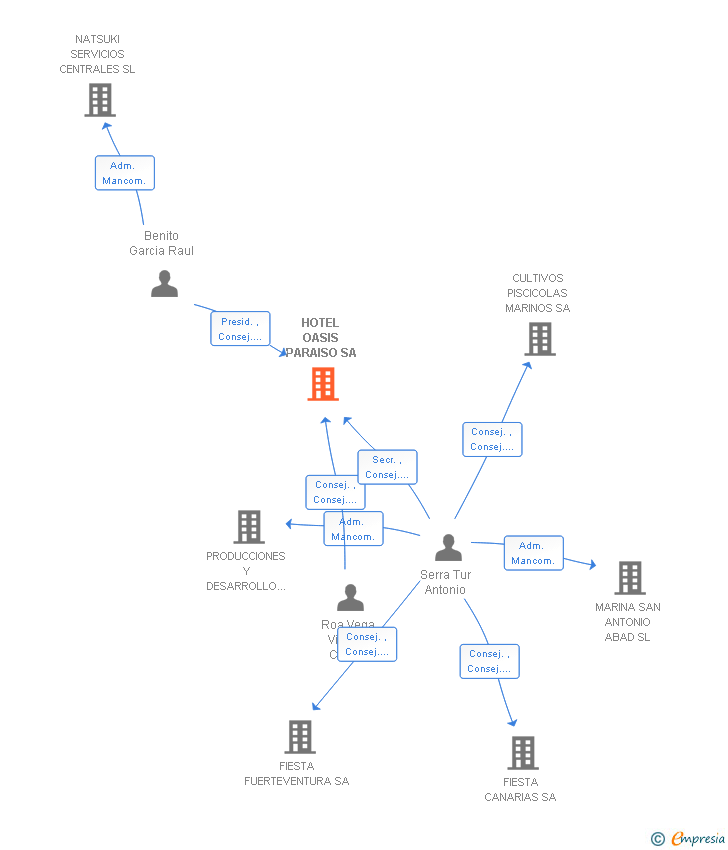 Vinculaciones societarias de HOTEL OASIS PARAISO SA