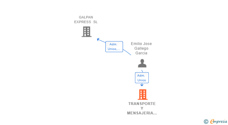 Vinculaciones societarias de TRANSPORTE Y MENSAJERIA EXPRES AZUAGA SL