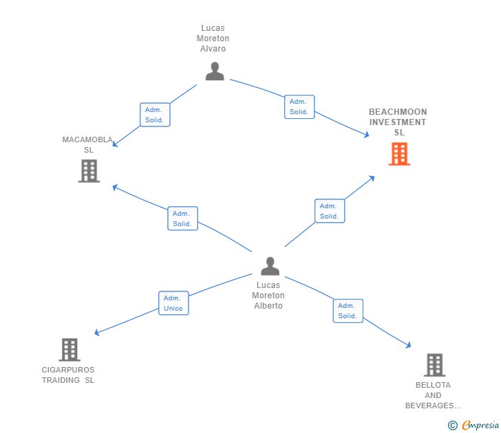 Vinculaciones societarias de BEACHMOON INVESTMENT SL