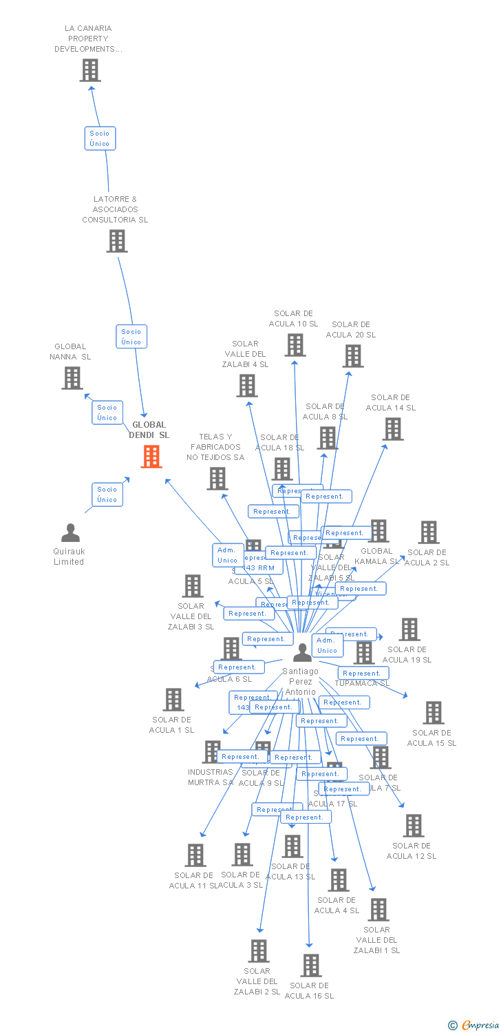 Vinculaciones societarias de GLOBAL DENDI SL