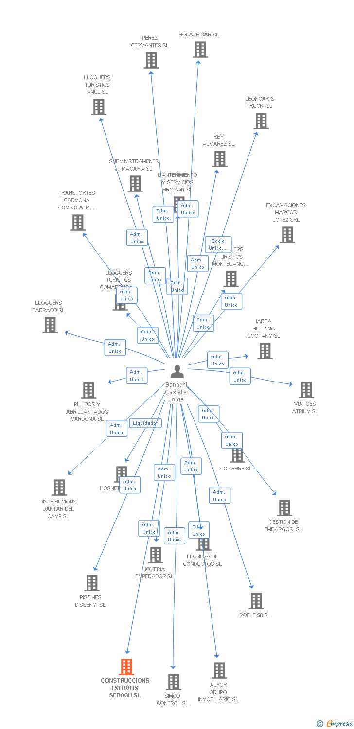 Vinculaciones societarias de CONSTRUCCIONS I SERVEIS SERAGU SL