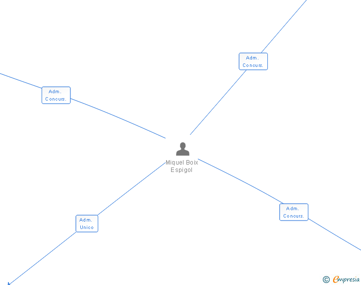 Vinculaciones societarias de E. B. O. AUDITORS SL