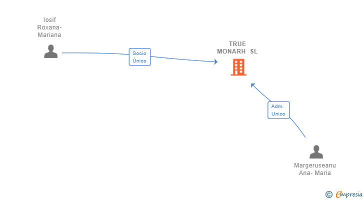 Vinculaciones societarias de TRUE MONARH SL