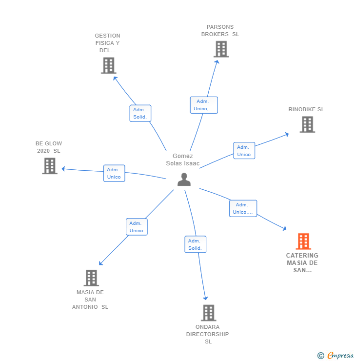 Vinculaciones societarias de CATERING MASIA DE SAN ANTONIO SL
