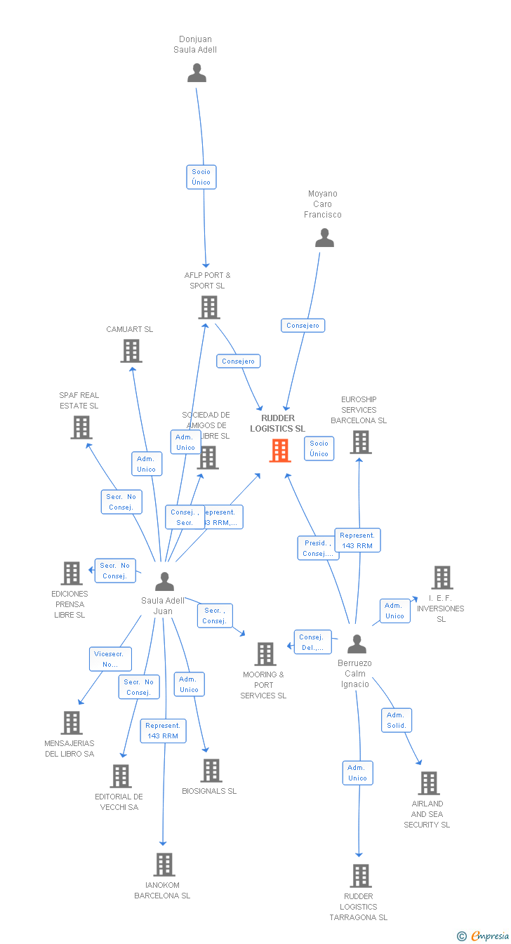 Vinculaciones societarias de RUDDER MARINE SERVICES & SHIP REPAIRS SL