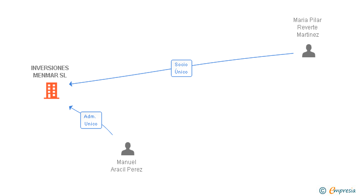 Vinculaciones societarias de INVERSIONES MENMAR SL