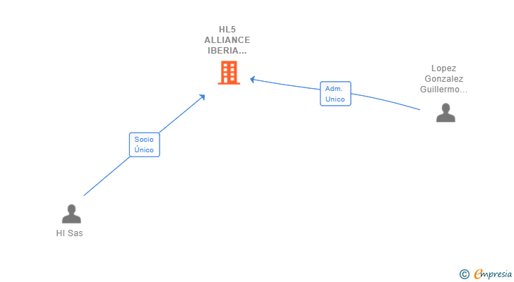 Vinculaciones societarias de HL5 ALLIANCE IBERIA INVESTMENTS SL