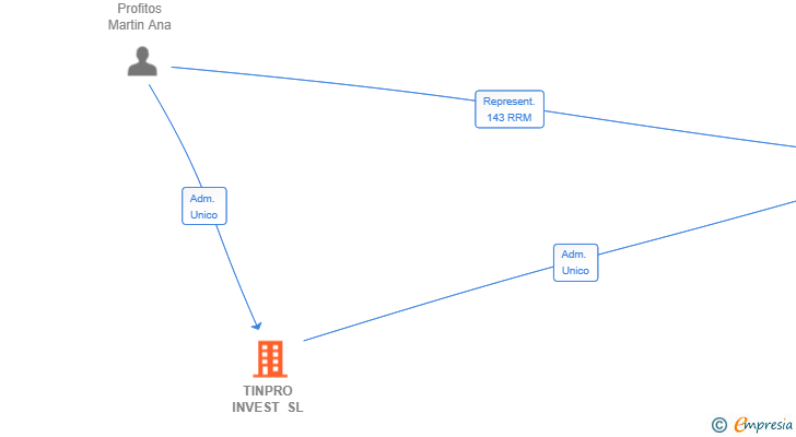 Vinculaciones societarias de TINPRO INVEST SL