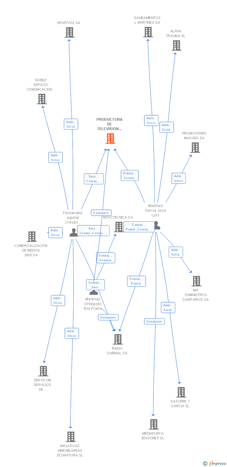 Vinculaciones societarias de PRODUCTORA DE TELEVISION DE ALMERIA SL