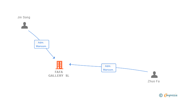 Vinculaciones societarias de FAFA GALLERY SL