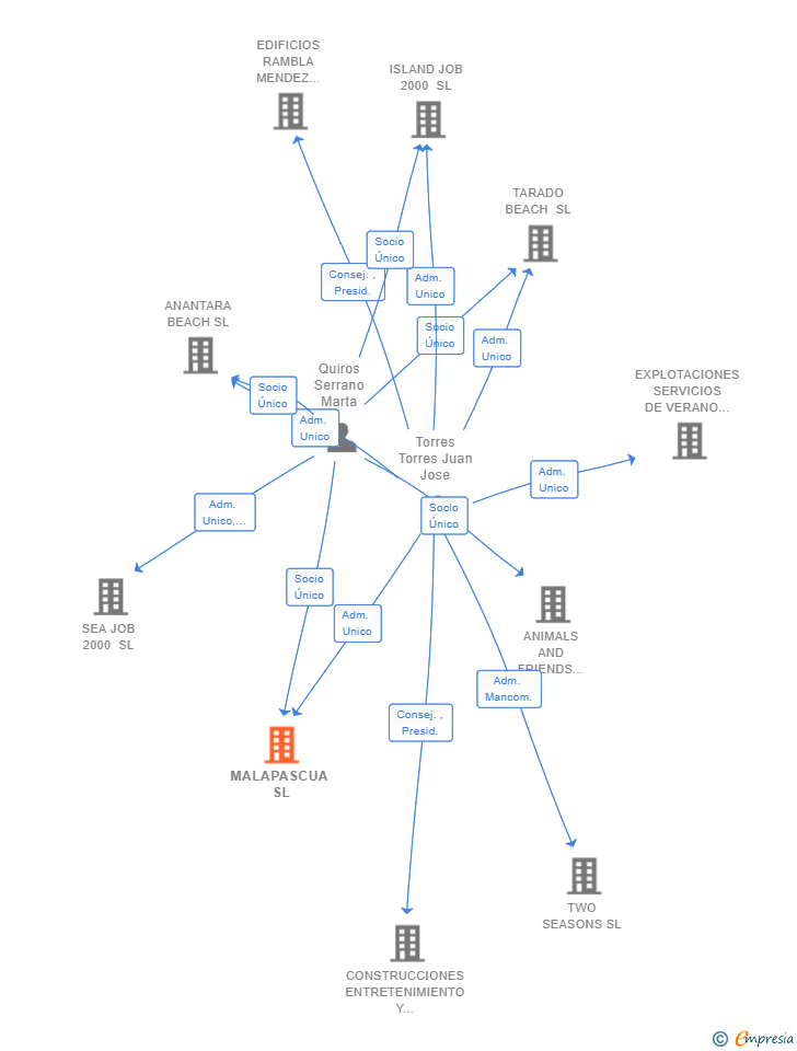 Vinculaciones societarias de MALAPASCUA SL
