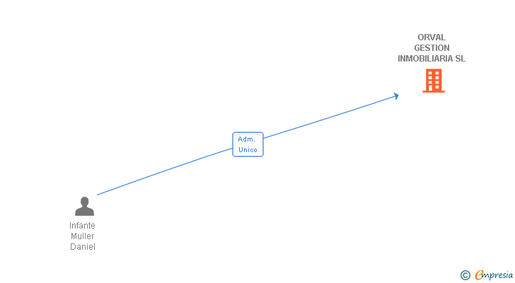 Vinculaciones societarias de ORVAL GESTION INMOBILIARIA SL