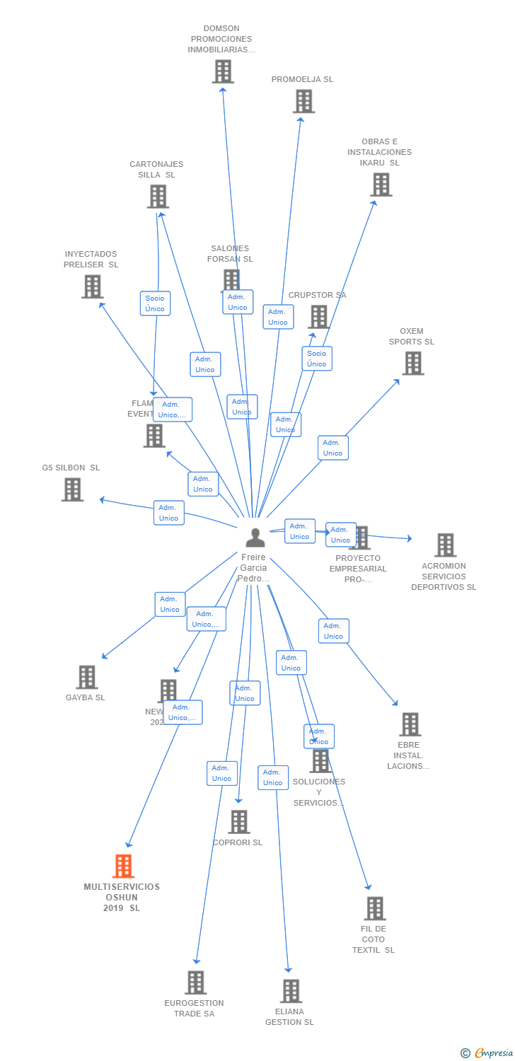 Vinculaciones societarias de MULTISERVICIOS OSHUN 2019 SL