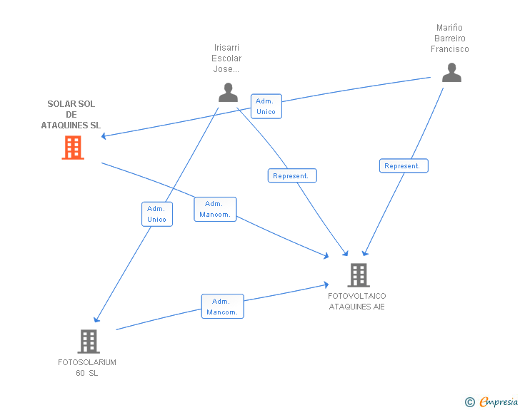 Vinculaciones societarias de SOLAR SOL DE ATAQUINES SL