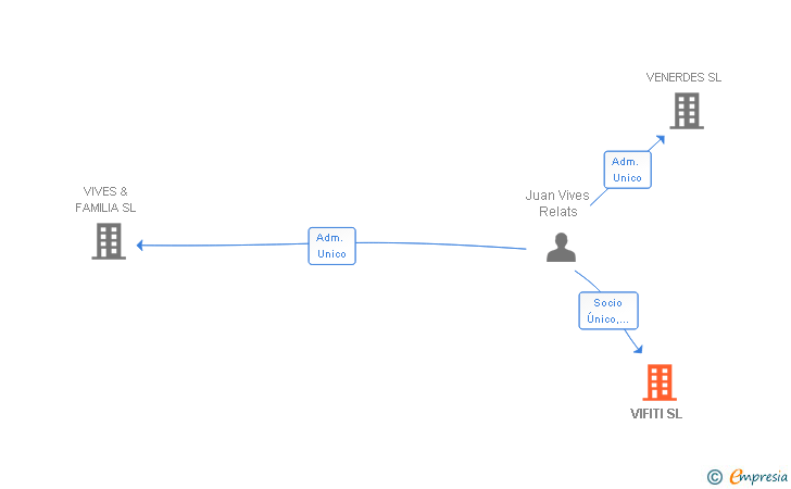 Vinculaciones societarias de VIFITI SL