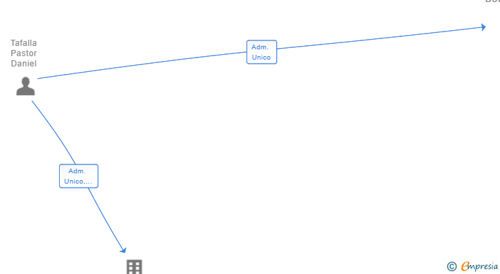 Vinculaciones societarias de GREEN PARK BUILDING SL