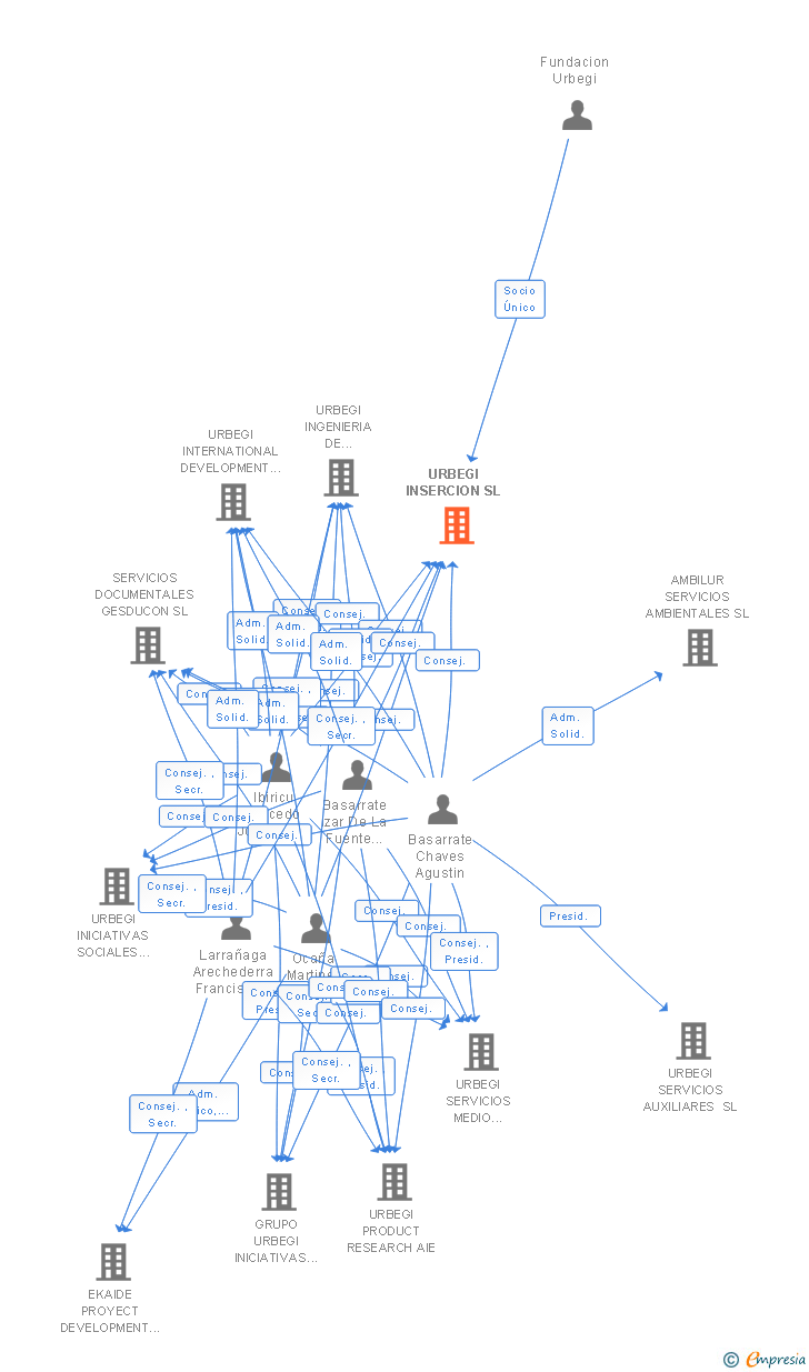 Vinculaciones societarias de URBEGI INSERCION SL