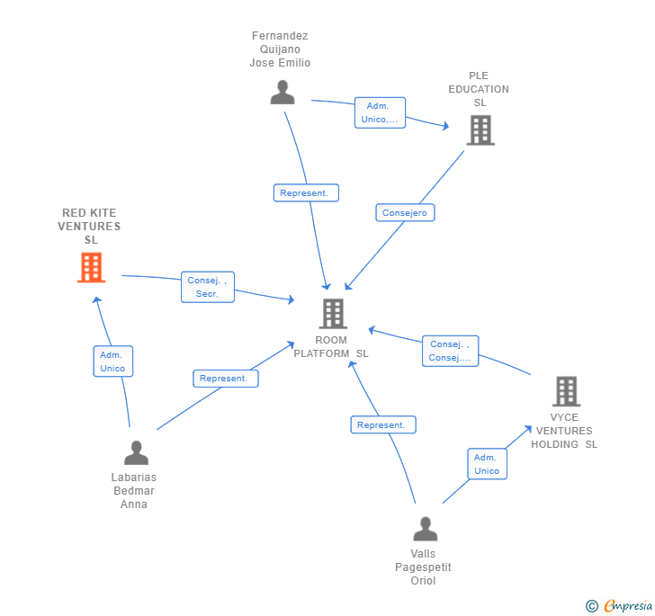 Vinculaciones societarias de RED KITE VENTURES SL