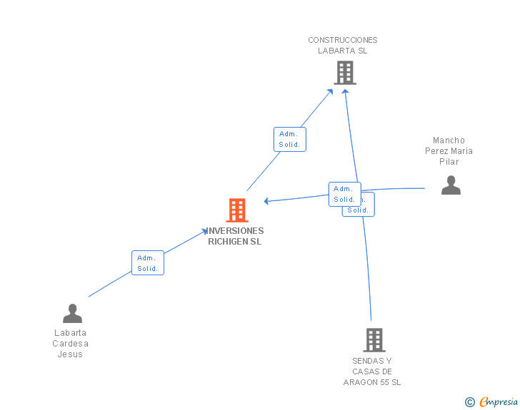 Vinculaciones societarias de INVERSIONES RICHIGEN SL