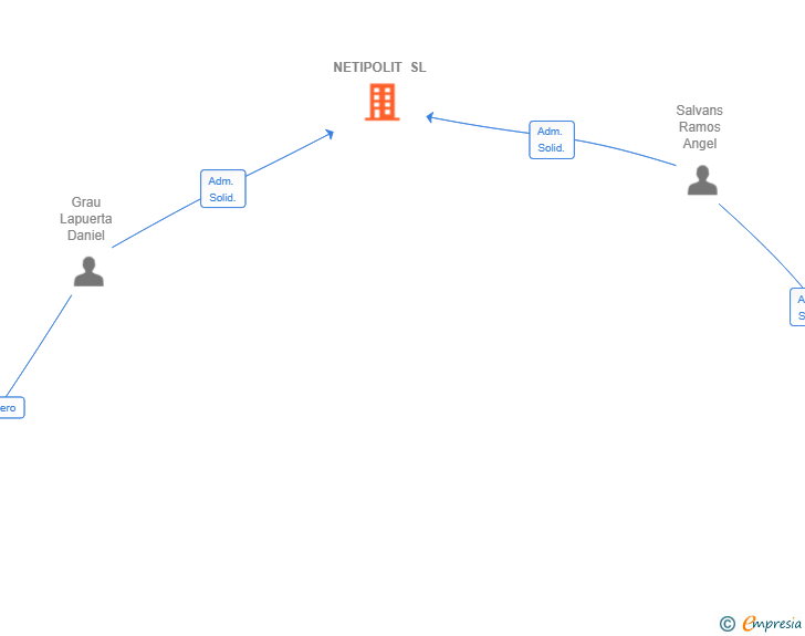 Vinculaciones societarias de NETIPOLIT SL