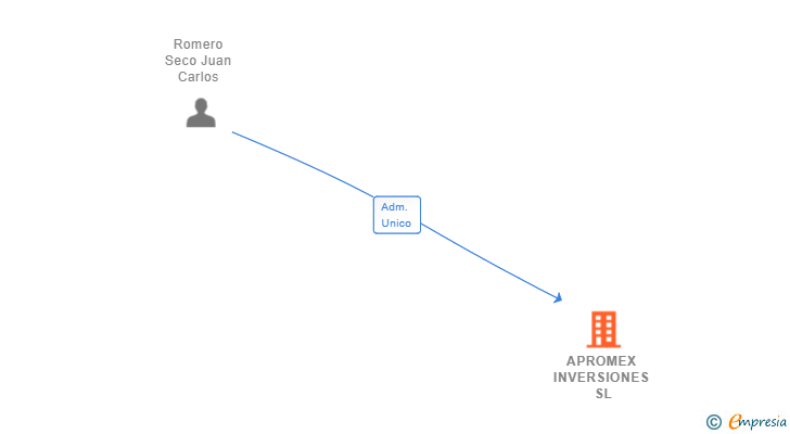 Vinculaciones societarias de APROMEX INVERSIONES SL
