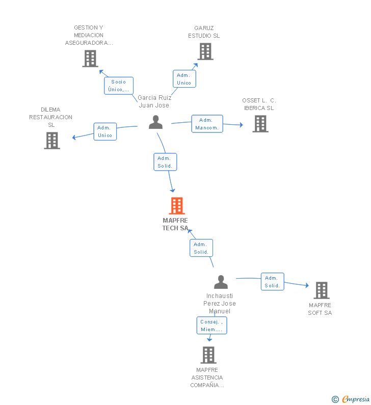 Vinculaciones societarias de MAPFRE TECH SA