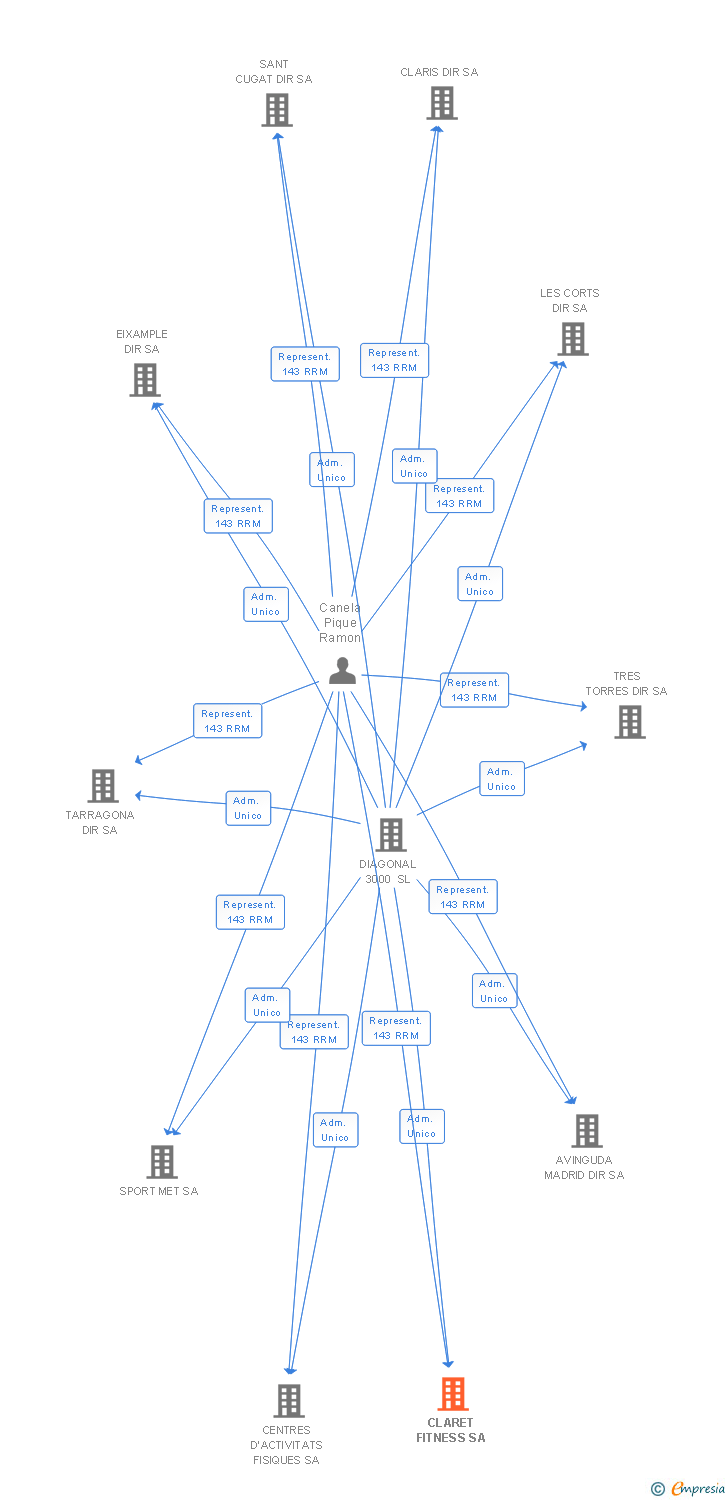 Vinculaciones societarias de CLARET FITNESS SA