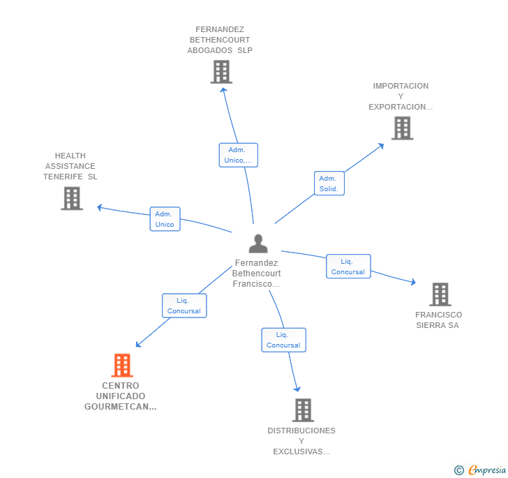 Vinculaciones societarias de CENTRO UNIFICADO GOURMETCAN SL 