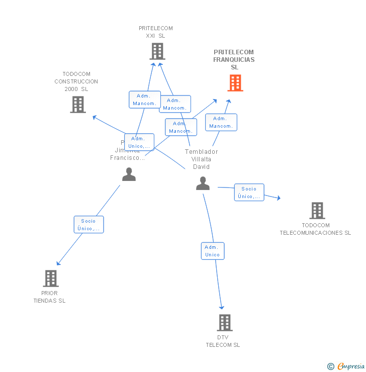 Vinculaciones societarias de PRITELECOM FRANQUICIAS SL