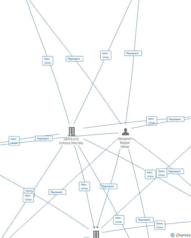 Vinculaciones societarias de EQUILIS SP SERV SL