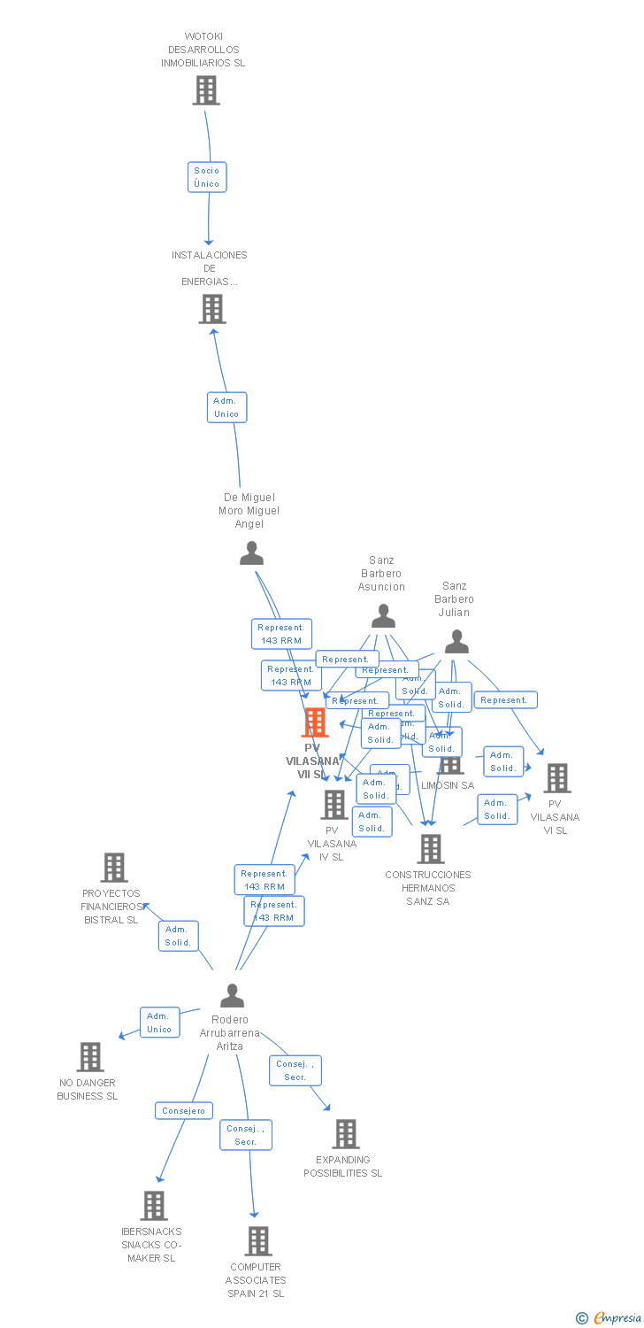 Vinculaciones societarias de PV VILASANA VII SL