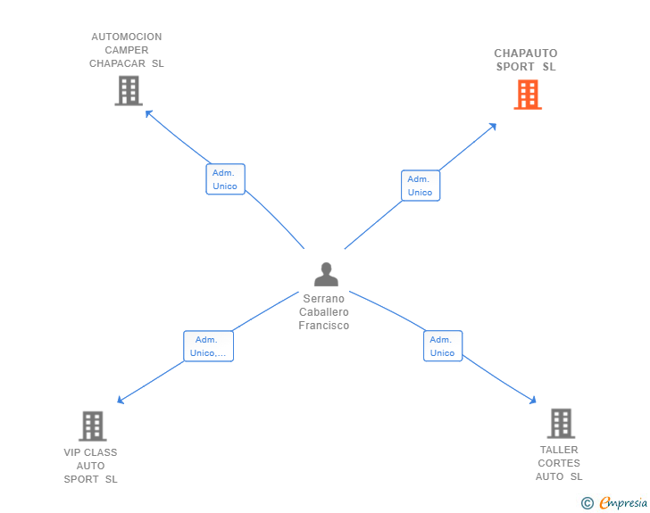 Vinculaciones societarias de CHAPAUTO SPORT SL