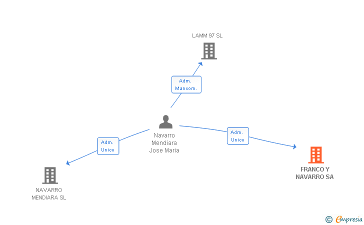 Vinculaciones societarias de FRANCO Y NAVARRO SA