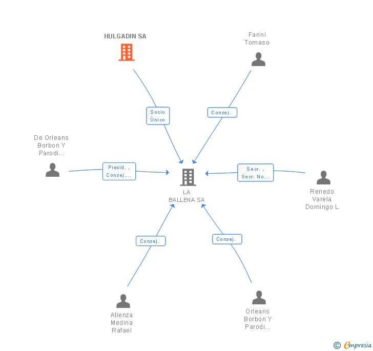 Vinculaciones societarias de HULGADIN SA
